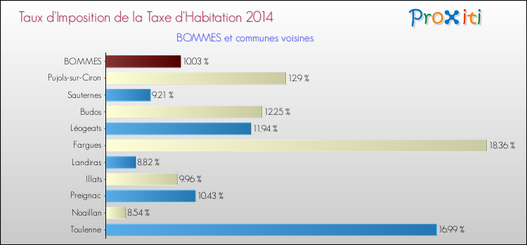 Taux d'imposition de la taxe d'habitation 2014 pour BOMMES et les communes proches Comparaison des taux d'imposition de la taxe d'habitation 2014 pour BOMMES et les communes voisines
