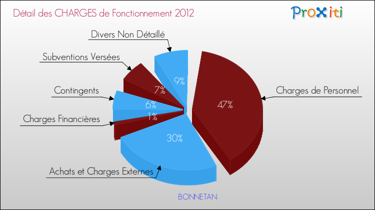 Décomposition des Charges de Fonctionnement 2012 de la commune de BONNETAN Charges de Fonctionnement 2012 pour la commune de BONNETAN