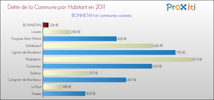 Dette par habitant de la commune en 2011 pour BONNETAN et les communes proches Comparaison de la dette par habitant de la commune en 2011 pour BONNETAN et les communes voisines