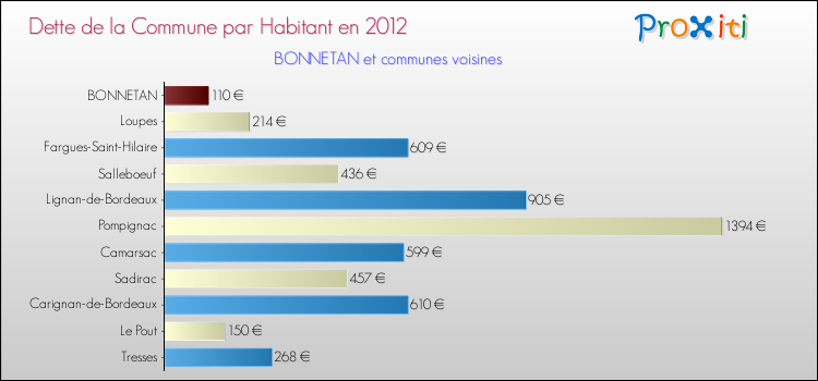 Dette par habitant de la commune en 2012 pour BONNETAN et les communes proches Comparaison de la dette par habitant de la commune en 2012 pour BONNETAN et les communes voisines