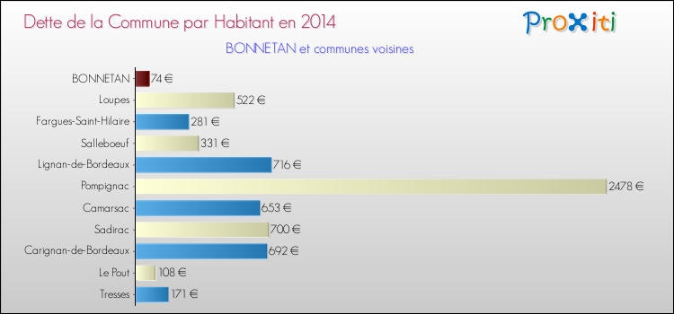 Dette par habitant de la commune en 2014 pour BONNETAN et les communes proches Comparaison de la dette par habitant de la commune en 2014 pour BONNETAN et les communes voisines