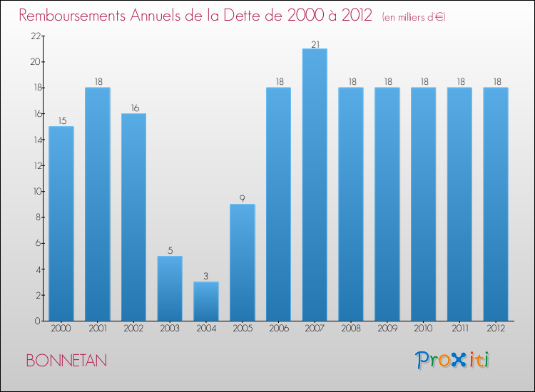 Evolution de l'annuité de la dette pour la commune de BONNETAN de 2000 à 2012 Annuités de la dette pour BONNETAN de 2000 à 2012