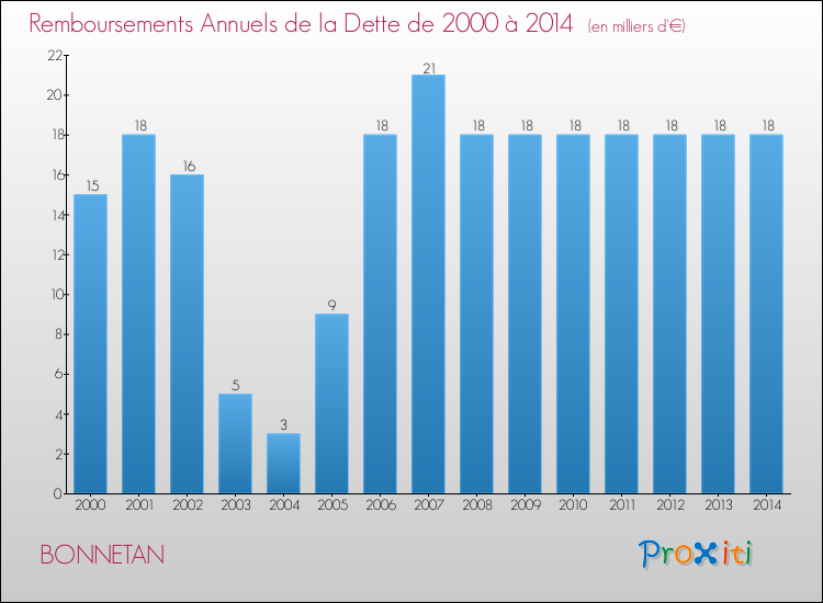 Evolution de l'annuité de la dette pour la commune de BONNETAN de 2000 à 2014 Annuités de la dette pour BONNETAN de 2000 à 2014
