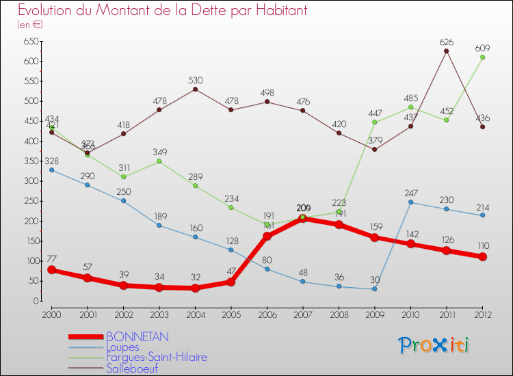 Evolution de la dette par habitant pour la commune de BONNETAN et les communes proches de 2000 à 2012 Comparaison de la dette par habitant pour BONNETAN et les communes voisines de 2000 à 2012