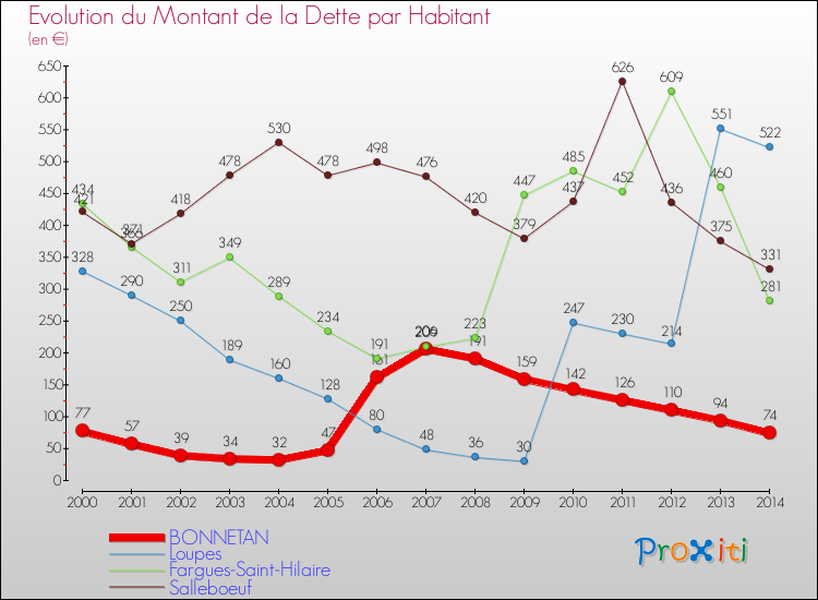 Evolution de la dette par habitant pour la commune de BONNETAN et les communes proches de 2000 à 2014 Comparaison de la dette par habitant pour BONNETAN et les communes voisines de 2000 à 2014