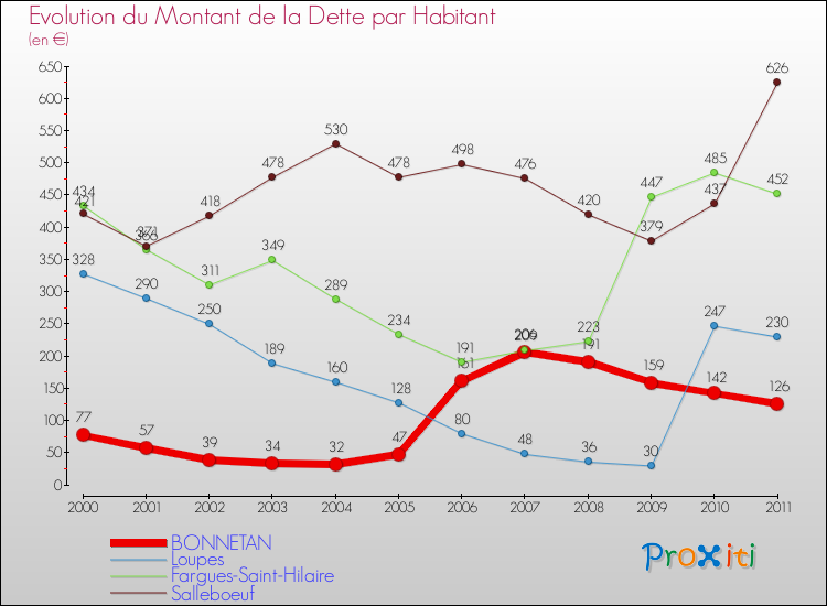 Evolution de la dette par habitant pour la commune de BONNETAN et les communes proches Comparaison de la dette par habitant pour BONNETAN et les communes voisines