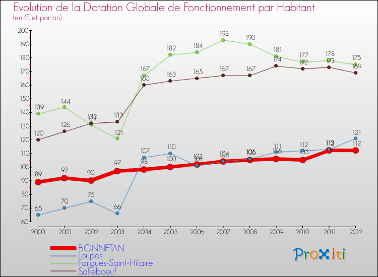 Evolution et montant de la dotation globale de fonctionnement par Habitant pour BONNETAN et les communes proches Comparaison des dotations globales de fonctionnement par habitant pour BONNETAN et les communes voisines