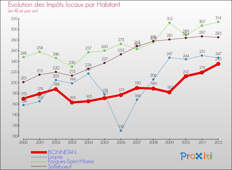 Evolution et montant des impôts locaux par Habitant pour BONNETAN et les communes proches Comparaison des impôts locaux par habitant pour BONNETAN et les communes voisines