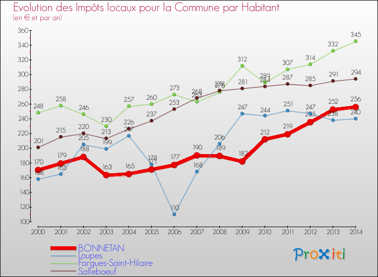 Evolution et montant des impôts locaux par Habitant pour BONNETAN et les communes proches de 2000 à 2014 Comparaison des impôts locaux par habitant pour BONNETAN et les communes voisines de 2000 à 2014