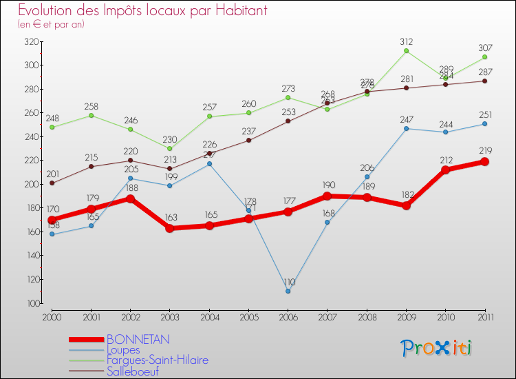 Evolution et montant des impôts locaux par Habitant pour BONNETAN et les communes proches Comparaison des impôts locaux par habitant pour BONNETAN et les communes voisines