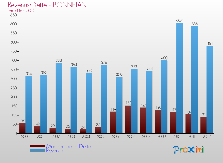 Evolution comparée de la dette et des revenus pour la commune de BONNETAN de 2000 à 2012 Comparaison de la dette et des revenus pour BONNETAN de 2000 à 2012