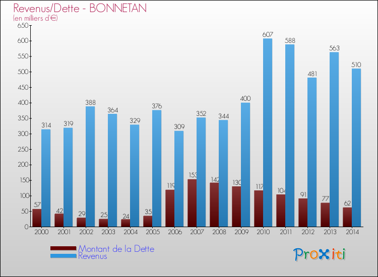 Evolution comparée de la dette et des revenus pour la commune de BONNETAN de 2000 à 2014 Comparaison de la dette et des revenus pour BONNETAN de 2000 à 2014