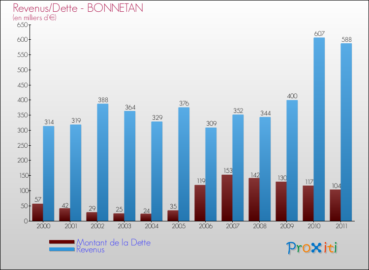 Evolution comparée de la dette et des revenus pour la commune de BONNETAN de 2000 à 2011 Comparaison de la dette et des revenus pour BONNETAN de 2000 à 2011