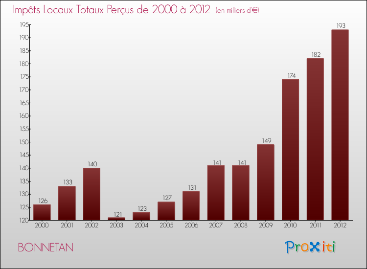 Evolution des Impôts Locaux pour la commune de BONNETAN de 2000 à 2012 Evolution des Impôts Locaux pour BONNETAN de 2000 à 2012