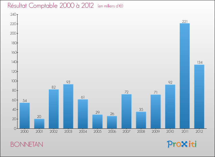 Evolution du résultat comptable pour la commune de BONNETAN de 2000 à 2012 Evolution du résultat comptable pour BONNETAN de 2000 à 2012