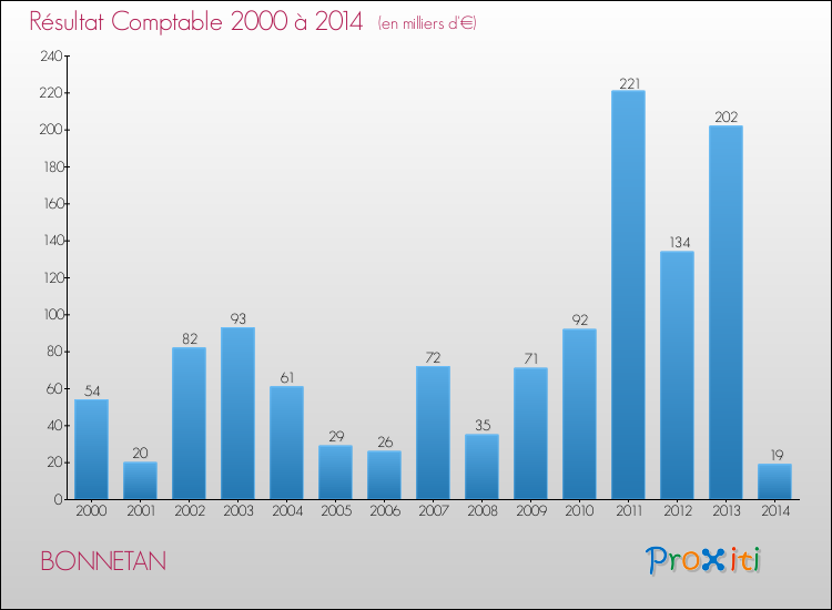 Evolution du résultat comptable pour la commune de BONNETAN de 2000 à 2014 Evolution du résultat comptable pour BONNETAN de 2000 à 2014