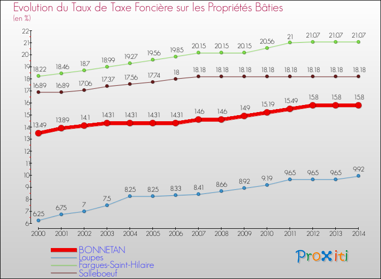 Evolution du taux de la taxe foncière sur le bati pour BONNETAN et les communes proches de 2000 à 2014 Comparaison des taux de taxe foncière sur le bati pour BONNETAN et les communes voisines de 2000 à 2014