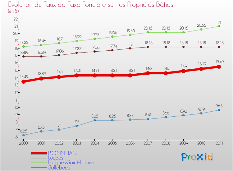 Evolution du taux de la taxe foncière sur le bati pour BONNETAN et les communes proches Comparaison des taux de taxe foncière sur le bati pour BONNETAN et les communes voisines
