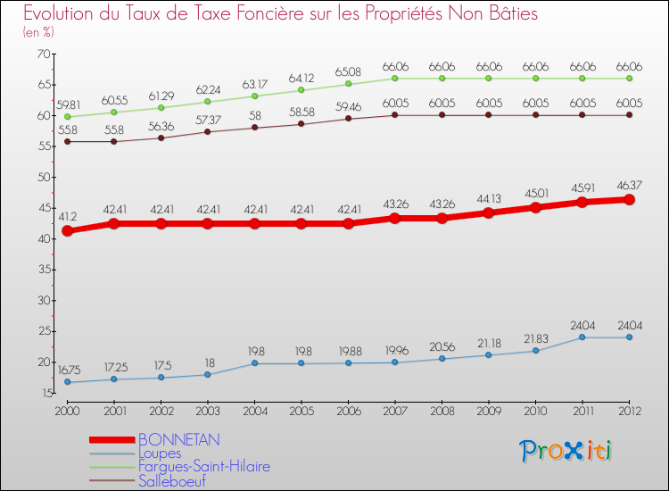 Evolution du taux de la taxe foncière sur les immeubles et terrains non batis pour BONNETAN et les communes proches de 2000 à 2012 Comparaison des taux de la taxe foncière sur les immeubles et terrains non batis pour BONNETAN et les communes voisines de 2000 à 2012