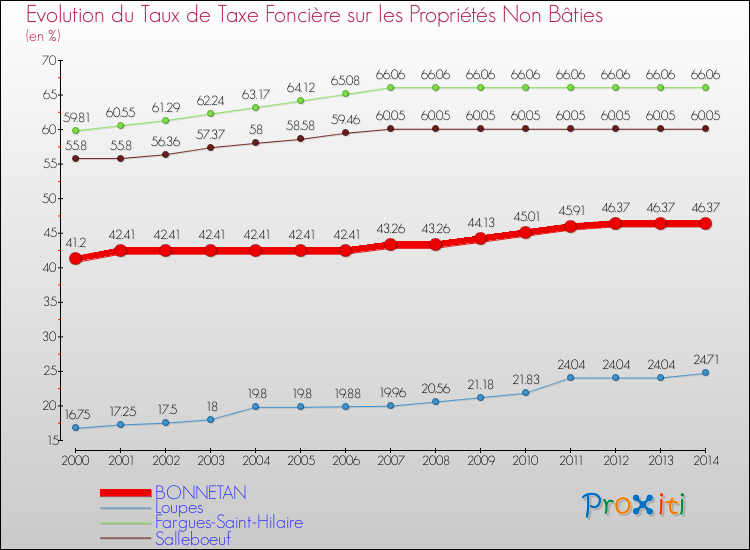 Evolution du taux de la taxe foncière sur les immeubles et terrains non batis pour BONNETAN et les communes proches de 2000 à 2014 Comparaison des taux de la taxe foncière sur les immeubles et terrains non batis pour BONNETAN et les communes voisines de 2000 à 2014