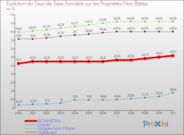 Evolution du taux de la taxe foncière sur les immeubles et terrains non batis pour BONNETAN et les communes proches Comparaison des taux de la taxe foncière sur les immeubles et terrains non batis pour BONNETAN et les communes voisines