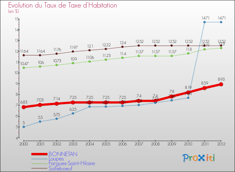 Evolution du taux de la taxe d'habitation pour BONNETAN et les communes proches Comparaison des taux de la taxe d'habitation pour BONNETAN et les communes voisines