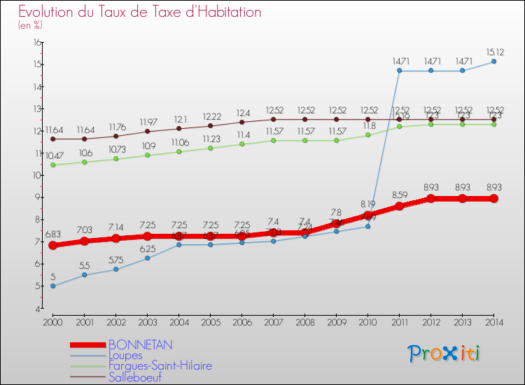 Evolution du taux de la taxe d'habitation pour BONNETAN et les communes proches de 2000 à 2014 Comparaison des taux de la taxe d'habitation pour BONNETAN et les communes voisines de 2000 à 2014