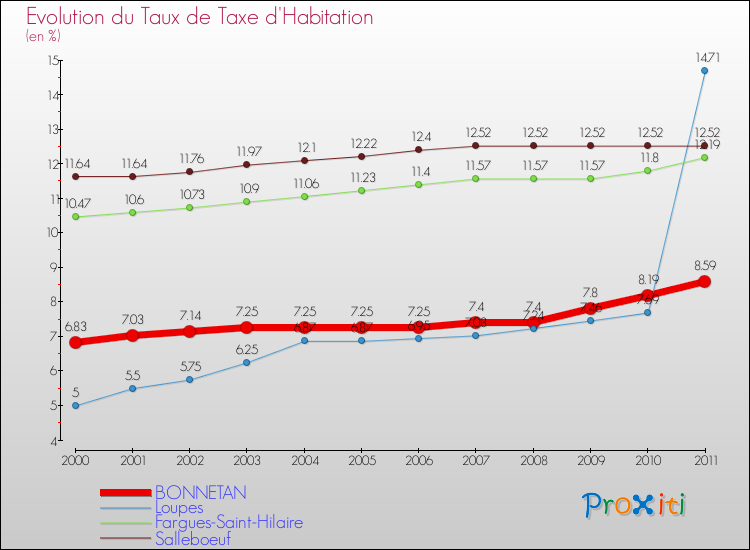 Evolution du taux de la taxe d'habitation pour BONNETAN et les communes proches Comparaison des taux de la taxe d'habitation pour BONNETAN et les communes voisines