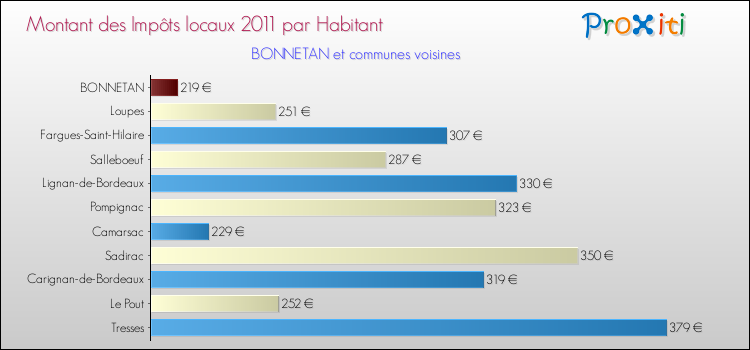 Montant des impôts locaux par Habitant pour BONNETAN et les communes proches Comparaison des impôts locaux par habitant pour BONNETAN et les communes voisines