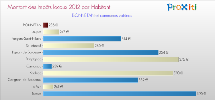 Montant des impôts locaux par Habitant pour BONNETAN et les communes proches Comparaison des impôts locaux par habitant pour BONNETAN et les communes voisines