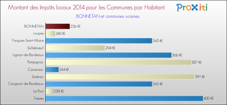 Montant des impôts locaux par Habitant pour BONNETAN et les communes proches en 2014 Comparaison des impôts locaux par habitant pour BONNETAN et les communes voisines en 2014