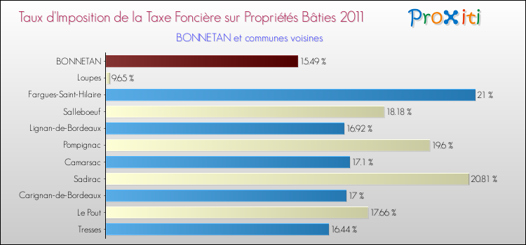 Taux d'imposition de la taxe foncière sur le bati 2011 pour BONNETAN et les communes proches Comparaison des taux d'imposition de la taxe foncière sur le bati 2011 pour BONNETAN et les communes voisines
