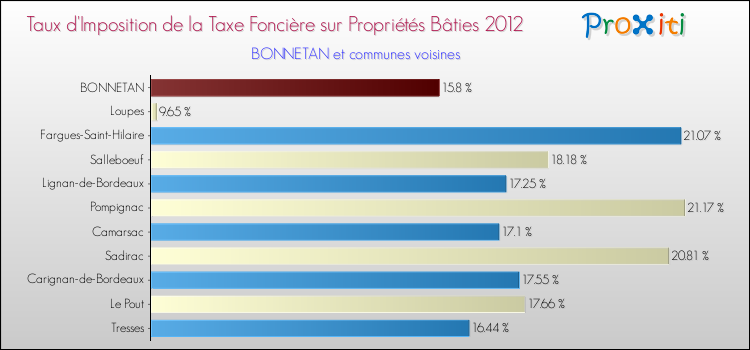 Taux d'imposition de la taxe foncière sur le bati 2012 pour BONNETAN et les communes proches Comparaison des taux d'imposition de la taxe foncière sur le bati 2012 pour BONNETAN et les communes voisines