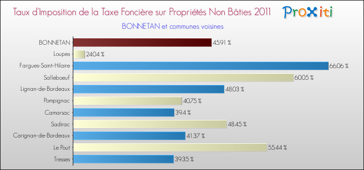 Taux d'imposition de la taxe foncière sur les immeubles et terrains non batis 2011 pour BONNETAN et les communes proches Comparaison des taux d'imposition de la taxe foncière sur les immeubles et terrains non batis 2011 pour BONNETAN et les communes voisines