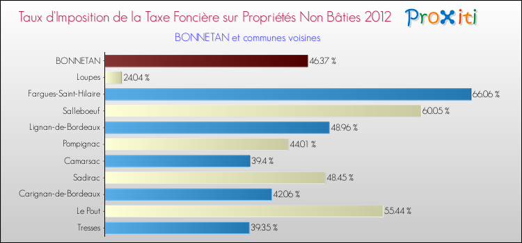 Taux d'imposition de la taxe foncière sur les immeubles et terrains non batis 2012 pour BONNETAN et les communes proches Comparaison des taux d'imposition de la taxe foncière sur les immeubles et terrains non batis 2012 pour BONNETAN et les communes voisines