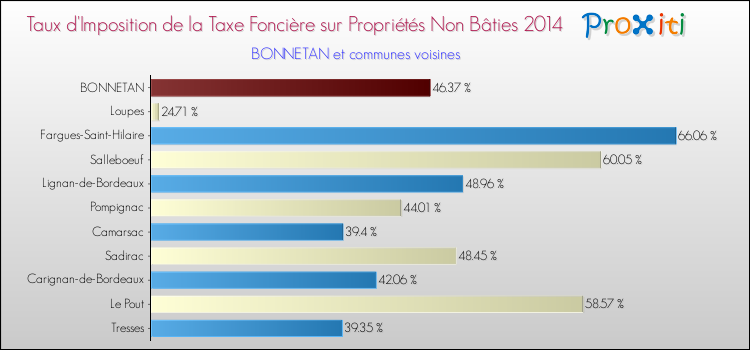 Taux d'imposition de la taxe foncière sur les immeubles et terrains non batis 2014 pour BONNETAN et les communes proches Comparaison des taux d'imposition de la taxe foncière sur les immeubles et terrains non batis 2014 pour BONNETAN et les communes voisines