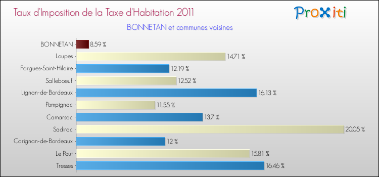 Taux d'imposition de la taxe d'habitation 2011 pour BONNETAN et les communes proches Comparaison des taux d'imposition de la taxe d'habitation 2011 pour BONNETAN et les communes voisines