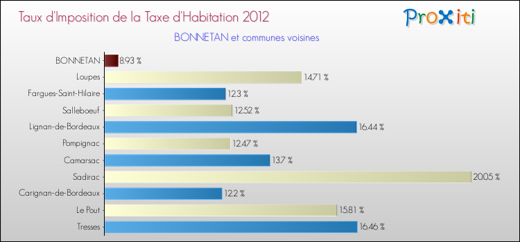 Taux d'imposition de la taxe d'habitation 2012 pour BONNETAN et les communes proches Comparaison des taux d'imposition de la taxe d'habitation 2012 pour BONNETAN et les communes voisines