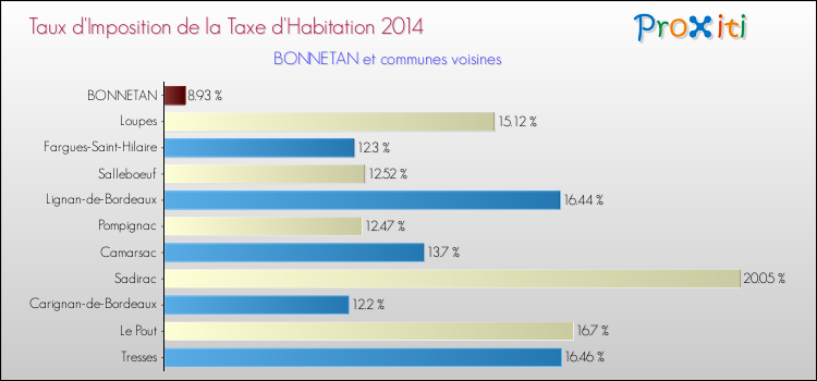 Taux d'imposition de la taxe d'habitation 2014 pour BONNETAN et les communes proches Comparaison des taux d'imposition de la taxe d'habitation 2014 pour BONNETAN et les communes voisines