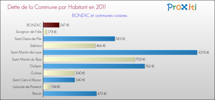 Dette par habitant de la commune en 2011 pour BONZAC et les communes proches Comparaison de la dette par habitant de la commune en 2011 pour BONZAC et les communes voisines