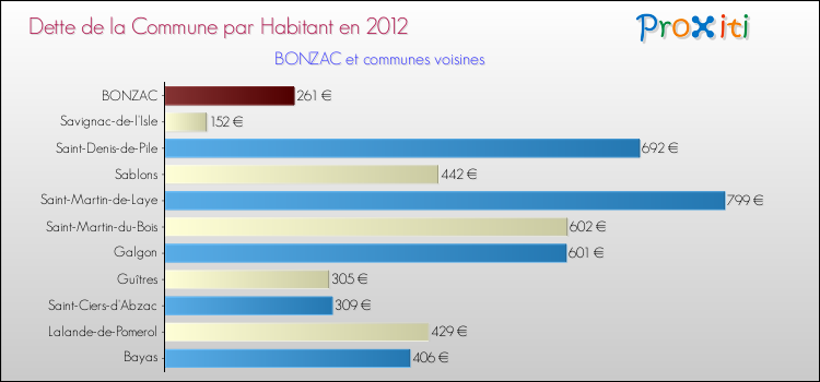 Dette par habitant de la commune en 2012 pour BONZAC et les communes proches Comparaison de la dette par habitant de la commune en 2012 pour BONZAC et les communes voisines