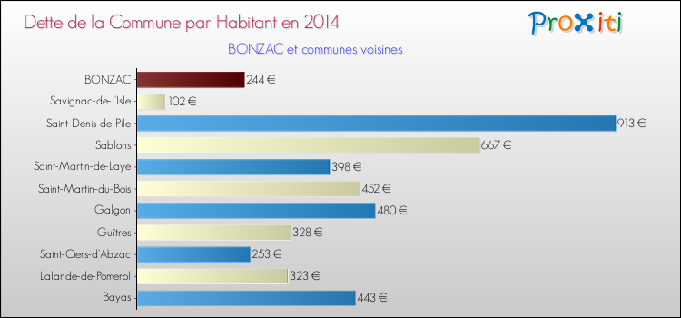 Dette par habitant de la commune en 2014 pour BONZAC et les communes proches Comparaison de la dette par habitant de la commune en 2014 pour BONZAC et les communes voisines