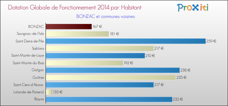 Montant des dotations globales de fonctionnement DGF par Habitant pour BONZAC et les communes proches en 2014. Comparaison des des dotations globales de fonctionnement DGF par habitant pour BONZAC et les communes voisines en 2014.