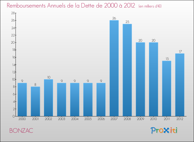 Evolution de l'annuité de la dette pour la commune de BONZAC de 2000 à 2012 Annuités de la dette pour BONZAC de 2000 à 2012