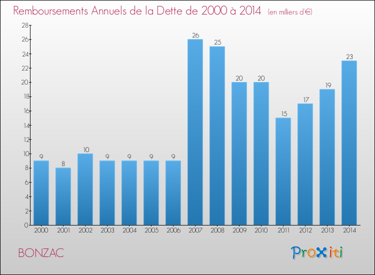 Evolution de l'annuité de la dette pour la commune de BONZAC de 2000 à 2014 Annuités de la dette pour BONZAC de 2000 à 2014
