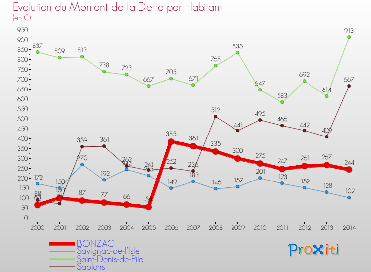 Evolution de la dette par habitant pour la commune de BONZAC et les communes proches de 2000 à 2014 Comparaison de la dette par habitant pour BONZAC et les communes voisines de 2000 à 2014