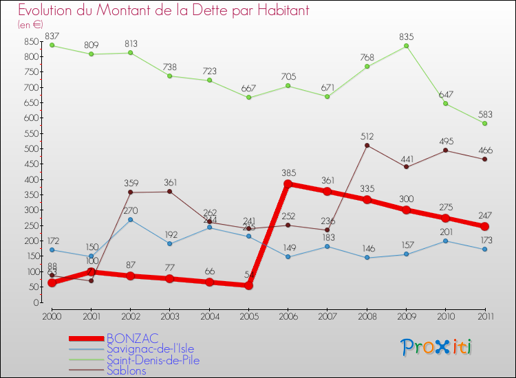 Evolution de la dette par habitant pour la commune de BONZAC et les communes proches Comparaison de la dette par habitant pour BONZAC et les communes voisines