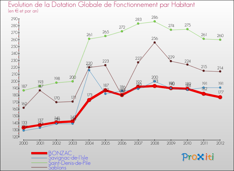 Evolution et montant de la dotation globale de fonctionnement par Habitant pour BONZAC et les communes proches Comparaison des dotations globales de fonctionnement par habitant pour BONZAC et les communes voisines