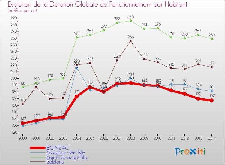 Evolution et montant de la dotation globale de fonctionnement par Habitant pour BONZAC et les communes proches de 2000 à 2014. Comparaison des dotations globales de fonctionnement par habitant pour BONZAC et les communes voisines de 2000 à 2014.