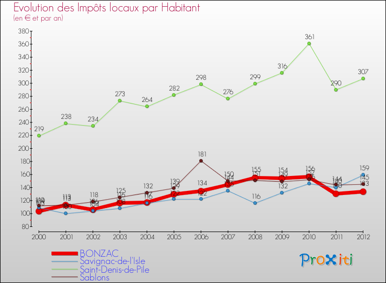 Evolution et montant des impôts locaux par Habitant pour BONZAC et les communes proches Comparaison des impôts locaux par habitant pour BONZAC et les communes voisines